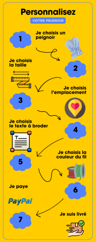 Infographie "Comment acheter son peignoir personnalisé?"